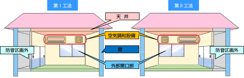 住宅防音工事内容