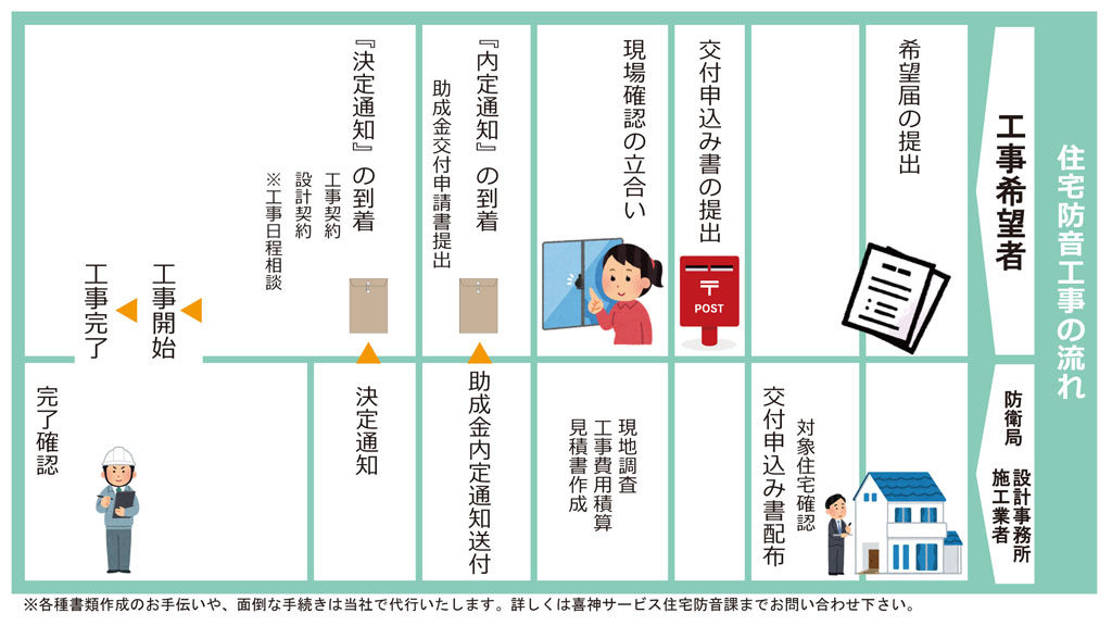 リフォームで騒音カット！防音工事