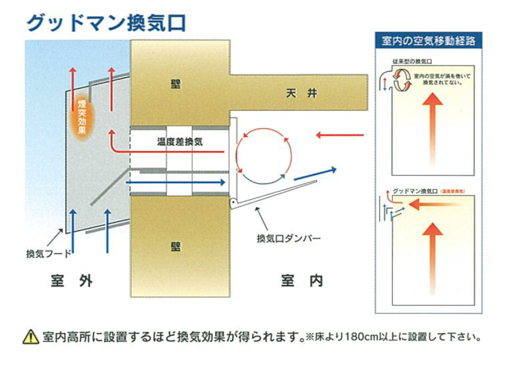 自然換気口で湿気による結露や臭いの解消