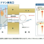 自然換気口で湿気による結露や臭いの解消