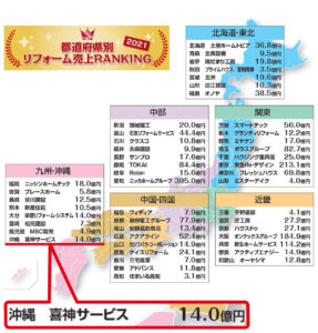 都道府県別リフォーム売上ランキング2021